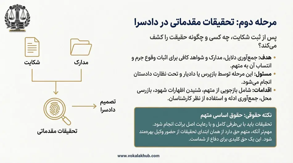 مرحله دوم تحقیقات مقدماتی پرونده کیفری