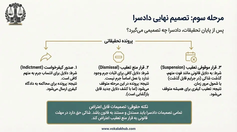 مرحله سوم تصمیم نهایی دادسرا کیفری