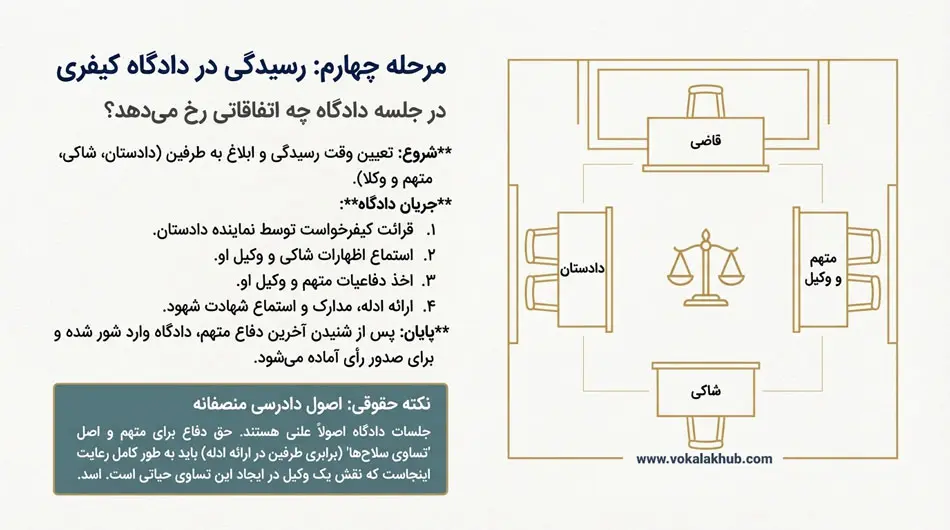 مراحل چهارم رسیدگی به پرونده در دادگاه کیفری