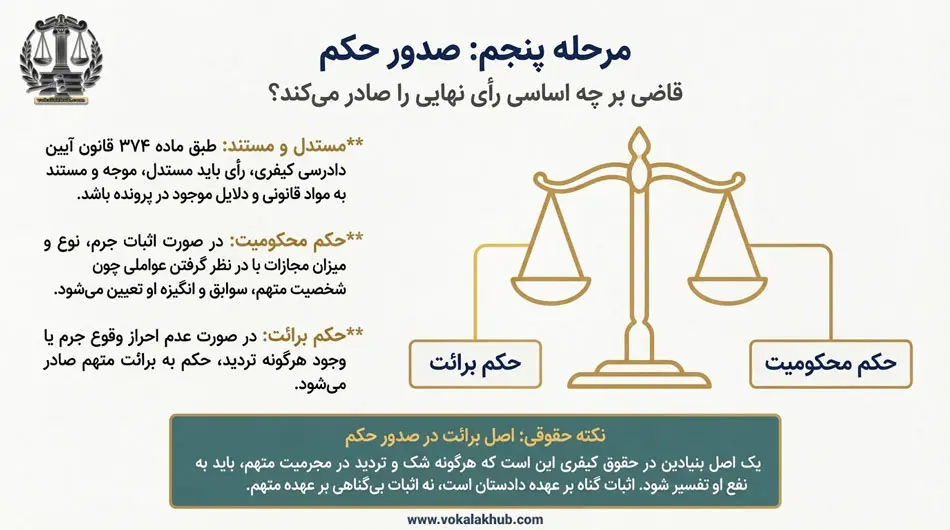 مرحله پنجم صدور حکم پرونده کیفری