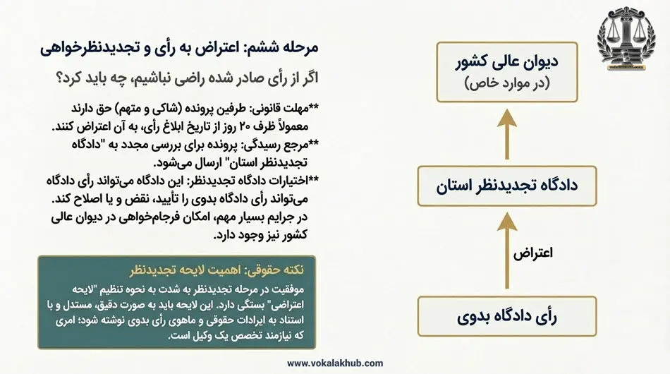 مرحله شش اعتراض به رای پرونده کیفری