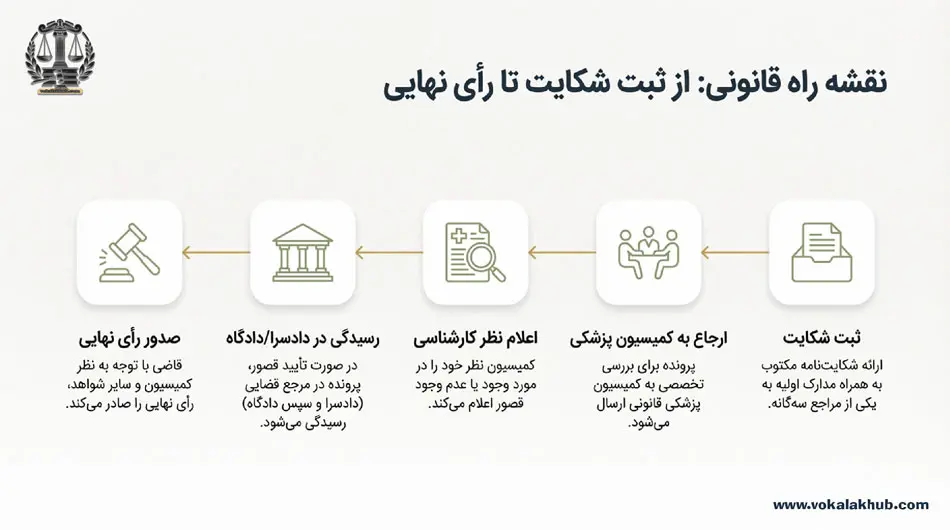 شکایت از پزشک چقدر زمان می‌برد