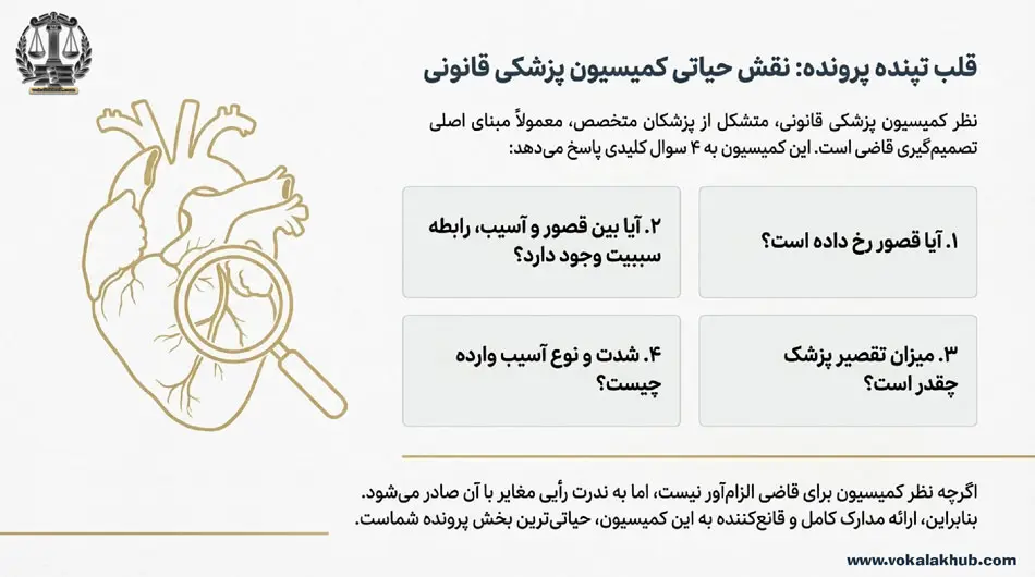 هزینه‌های شکایت از پزشک