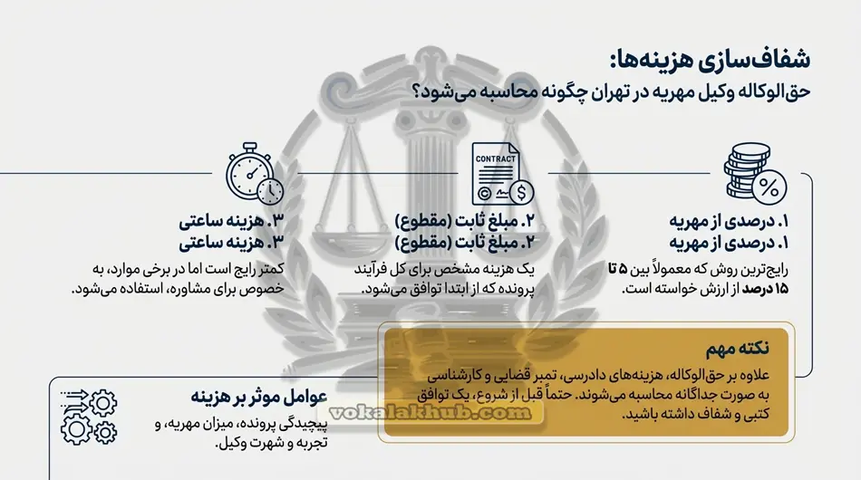 راهنمای تخصصی و مشاوره با وکیل مهریه در تهران
