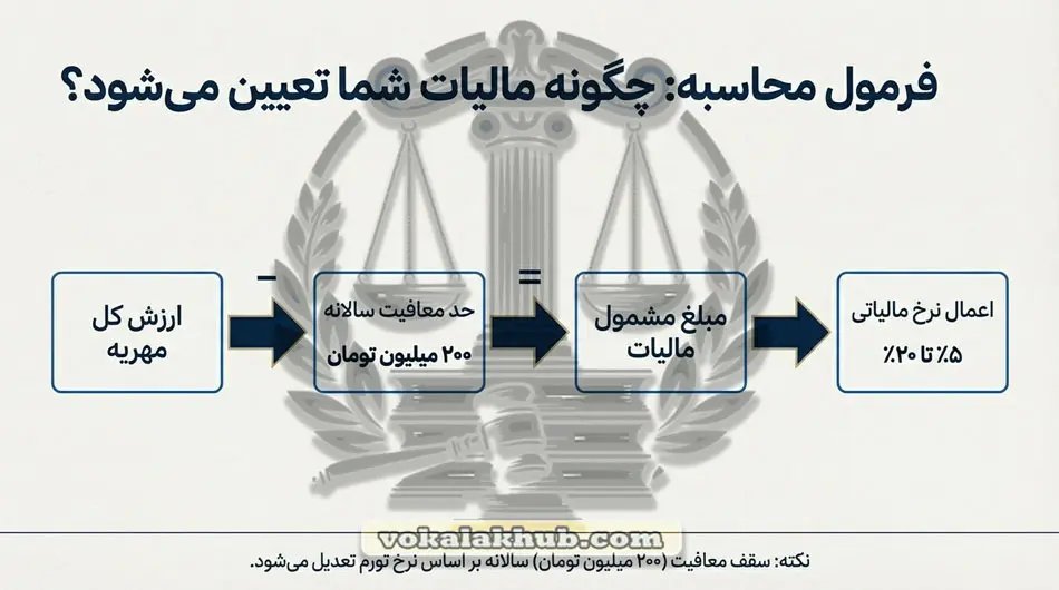 اظهارنامه مالیاتی مهریه