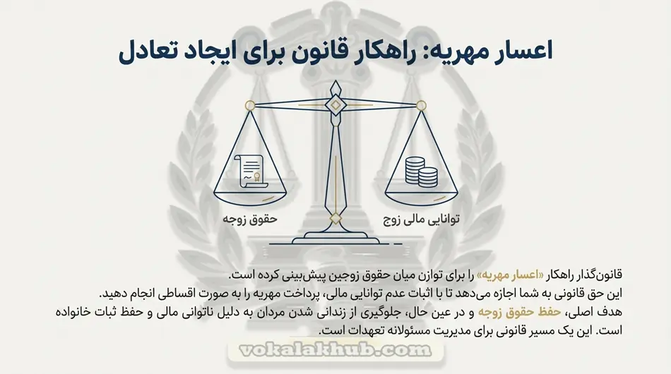 مدارک ضروری برای اثبات اعسار مهریه