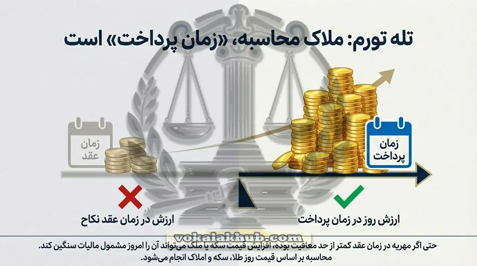 پیامدهای حقوقی و قضایی ندادن مالیات مهریه