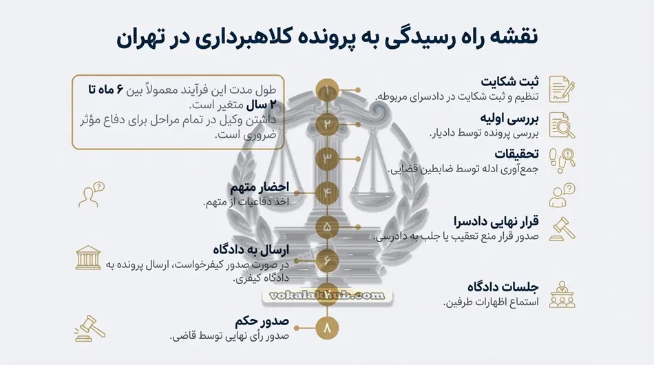 مراحل رسیدگی به پرونده کلاهبرداری در تهران