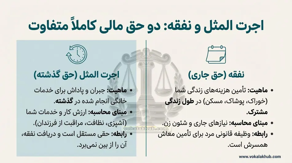 تفاوت اجرت المثل با نفقه کدامند