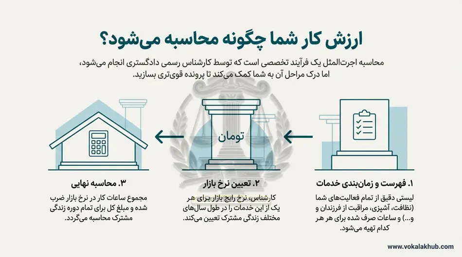 اجرت المثل در طلاق توافقی محدودیت زمانی دارد