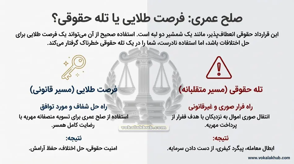 ملک صلح شده برای مهریه قابل توقیف است