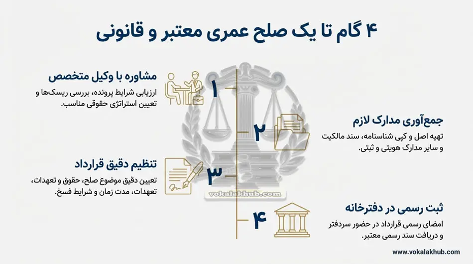 هزینه‌های صلح عمری برای فرار از مهریه