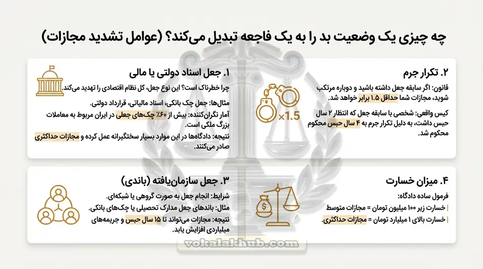 مجازات جعل اسناد رسمی (دولتی)