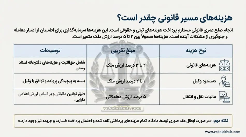 صلح عمری انعطاف‌پذیرترین قرارداد حقوقی