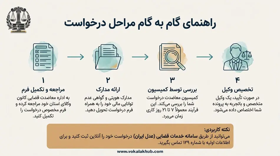 مزایا و محدودیت‌های استفاده از وکیل رایگان
