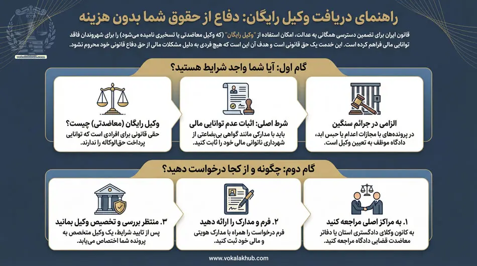 اینفوگراف مراحل درخواست وکیل رایگان