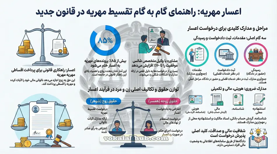 اینفوگراف راهنمای اعسار مهریه سال جدید