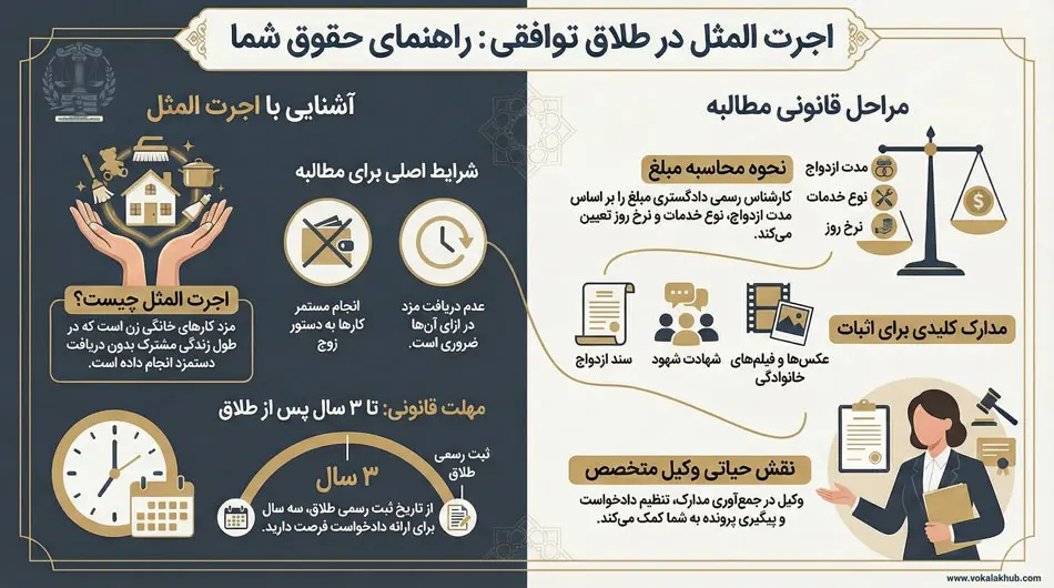 اجرت المثل در طلاق توافقی