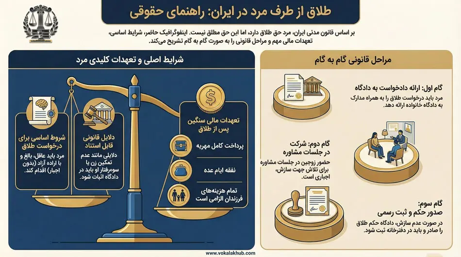 اینفوگراف مسیر طلاق از طرف مرد