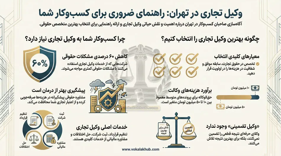 چرا به وکیل تجاری تهران نیاز داریم
