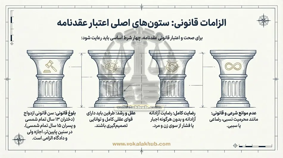 چه اطلاعاتی باید در عقدنامه درج شود