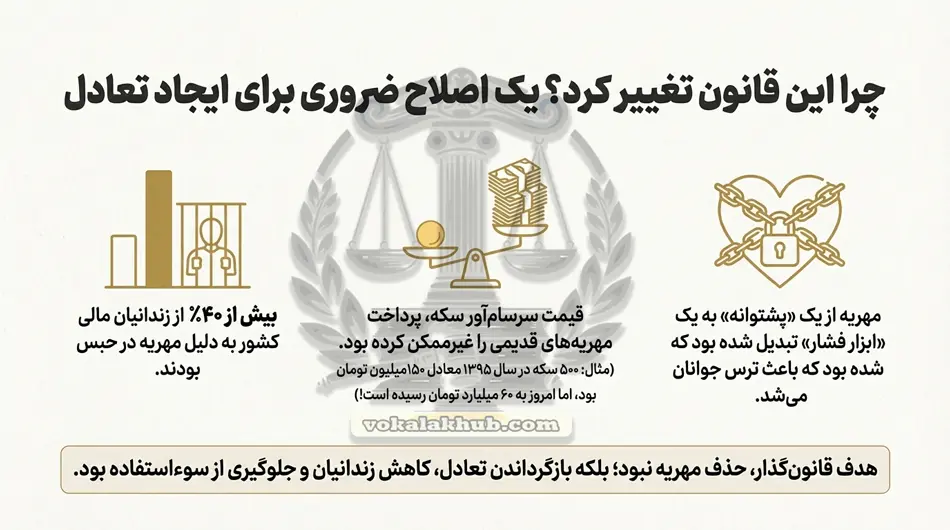 قانون 14 سکه مهریه تصویب شده است