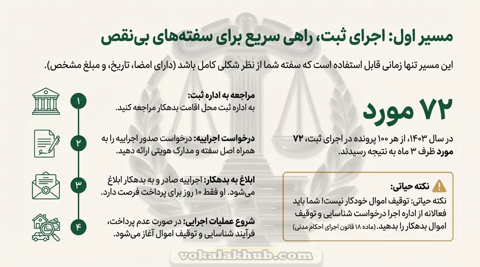 نحوه تنظیم دادخواست وصول سفته