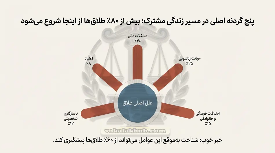 آمار طلاق در ایران به این شکل انفجاری رشد کرده