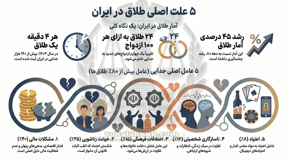 علت اصلی طلاق طبق گزارش مرکز آمار ایران